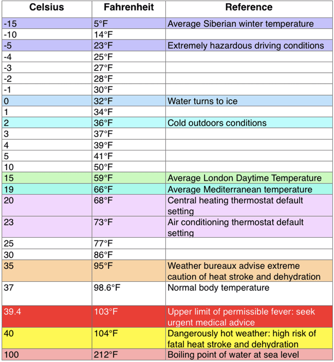 Celsius To Fahrenheit Chart 