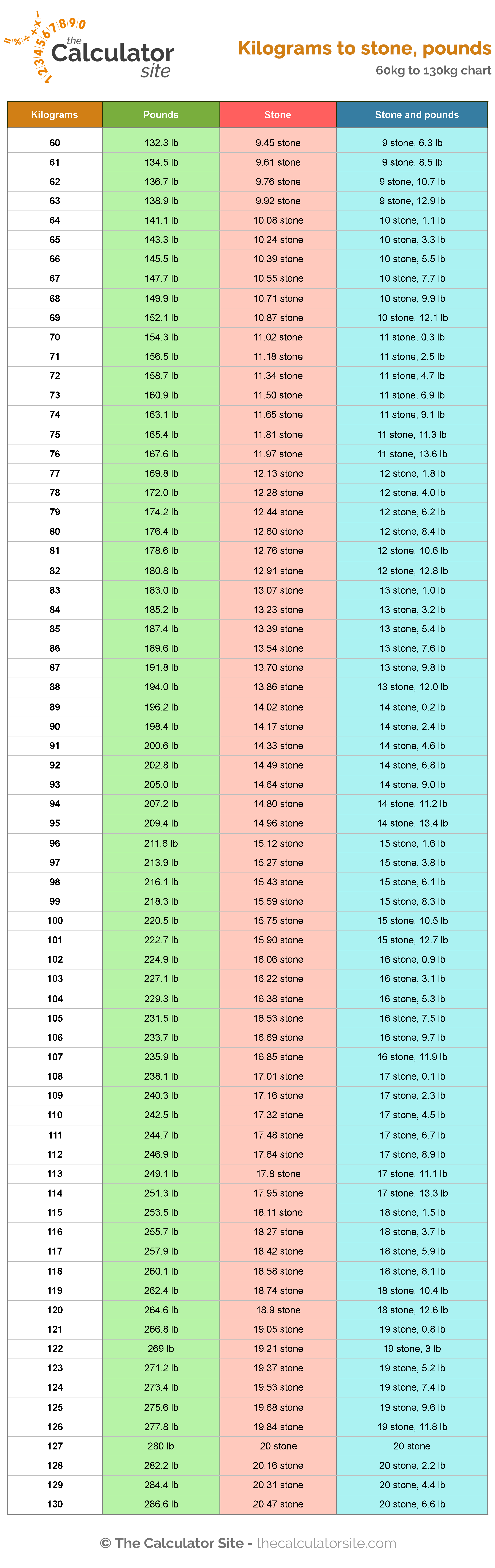 Kilograms Stones And Pounds Chart