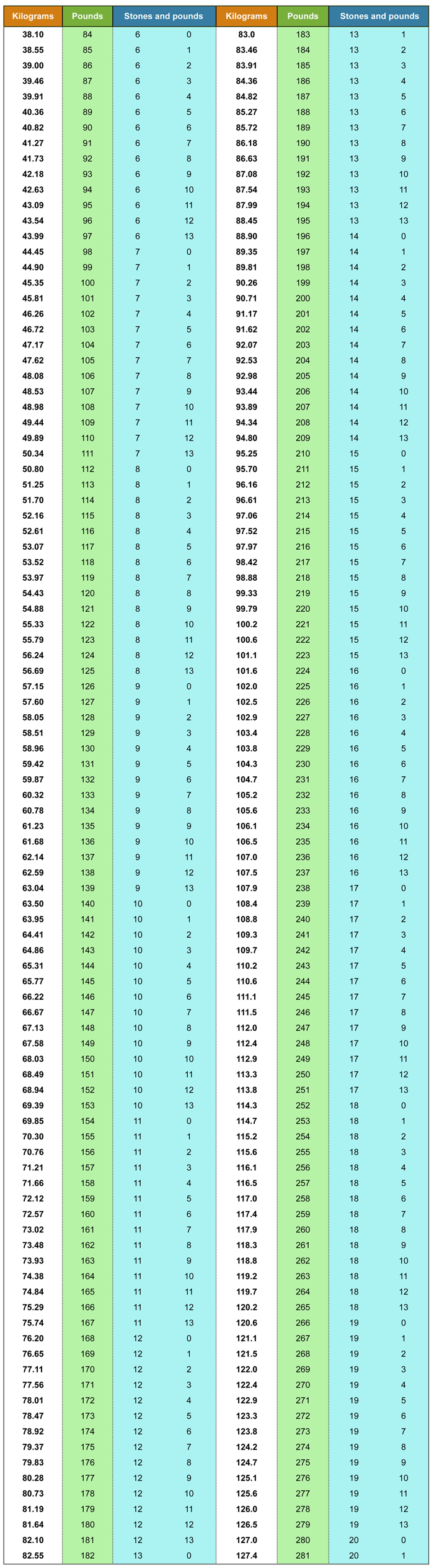 Kilograms Stones And Lbs Chart