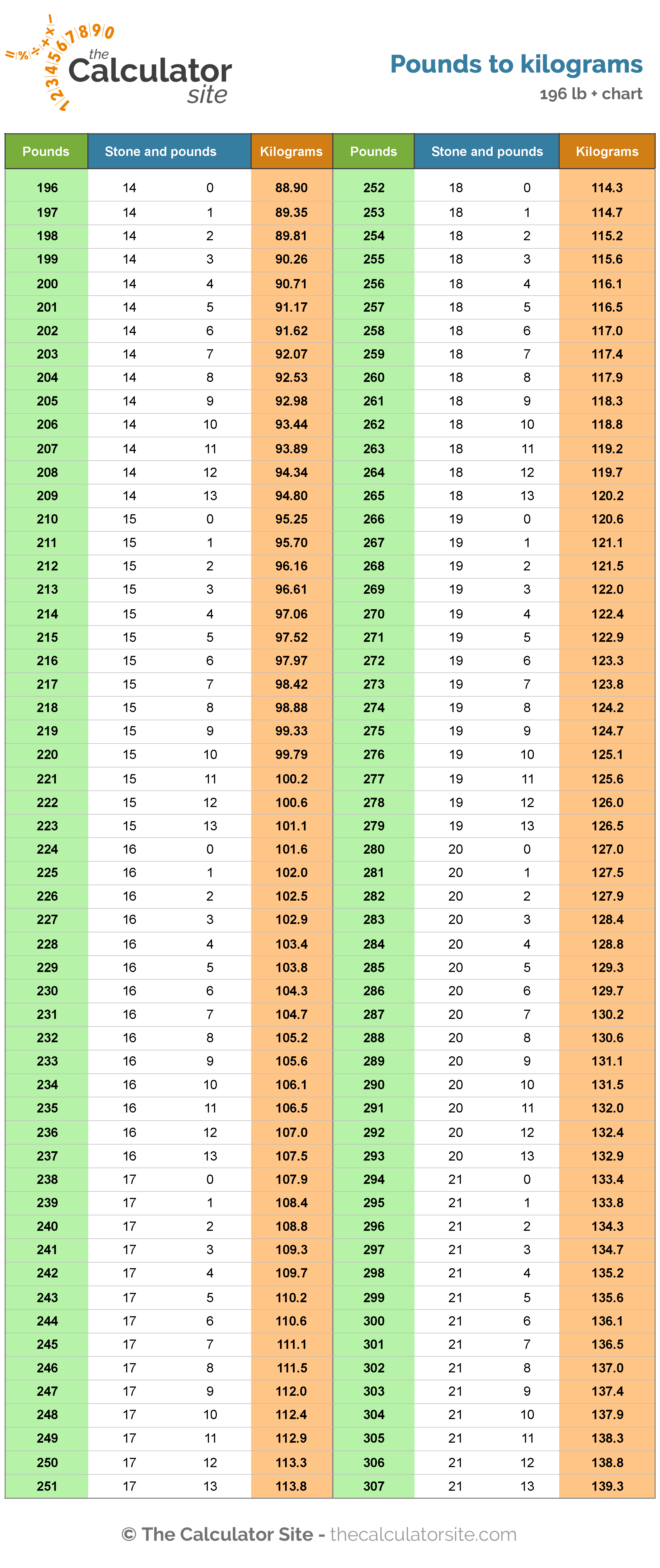Pounds, stone and kilograms chart 2 (196 lb +)