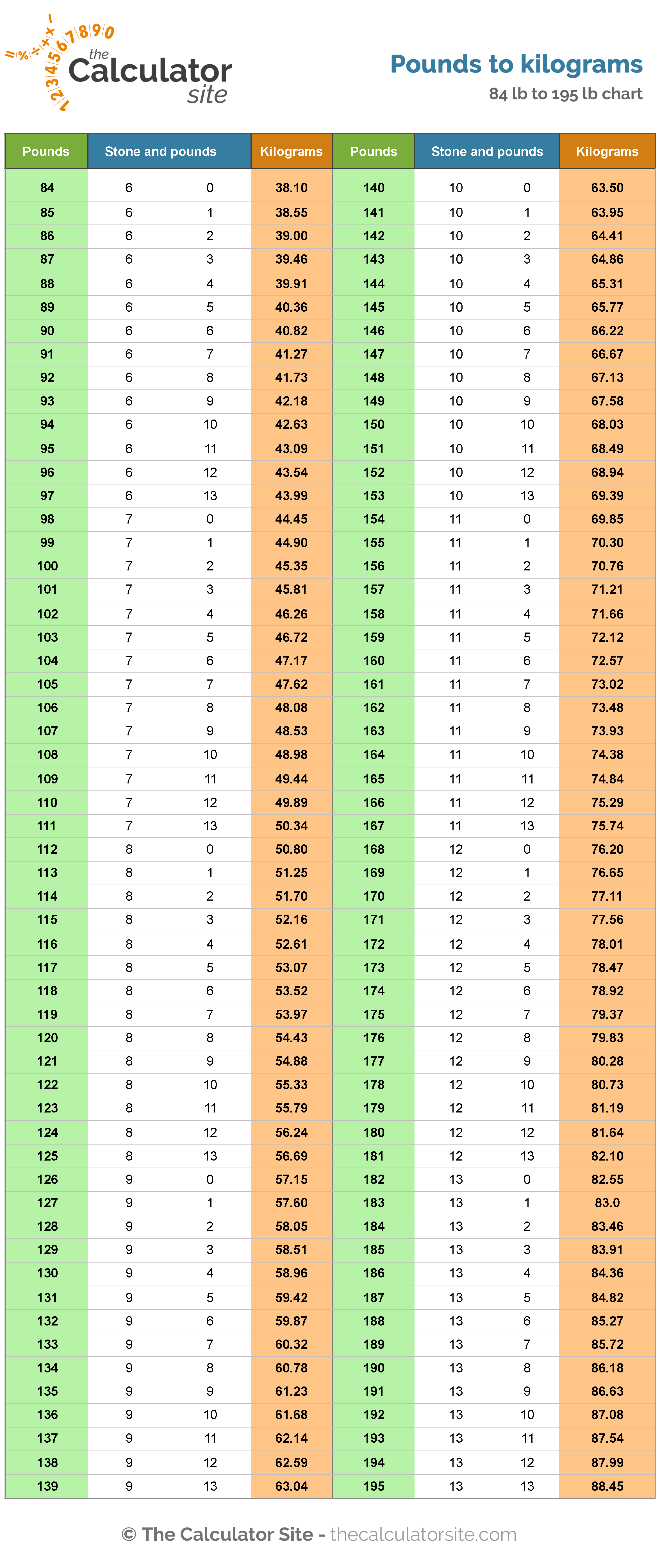 Kilograms To Pounds Conversion Chart Printable