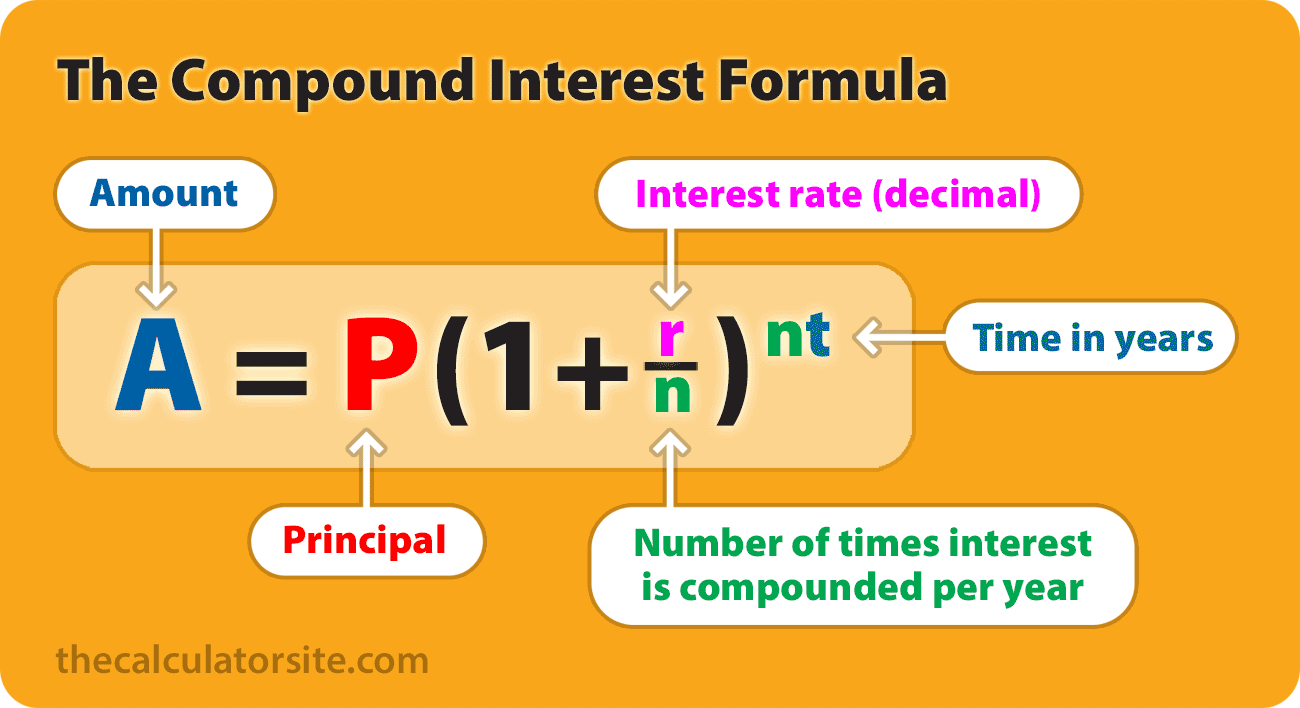 Compound Interest Formula Explained