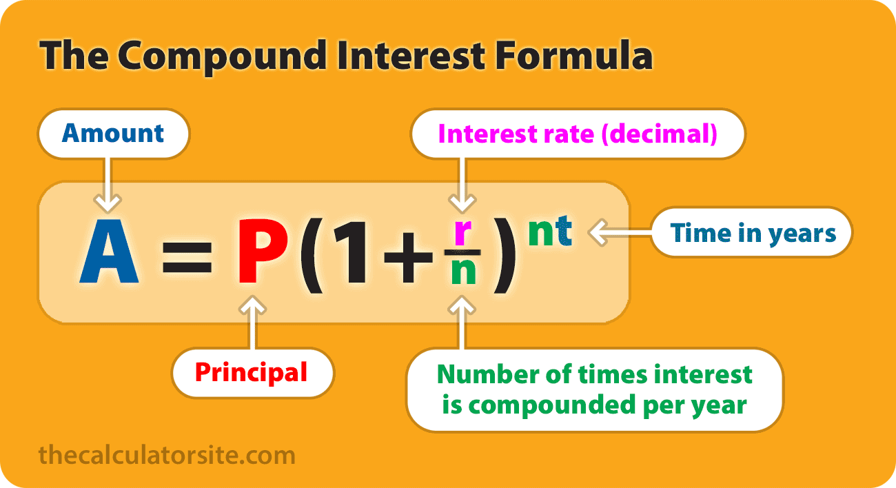 Compound Interest Formula With Examples 2022 