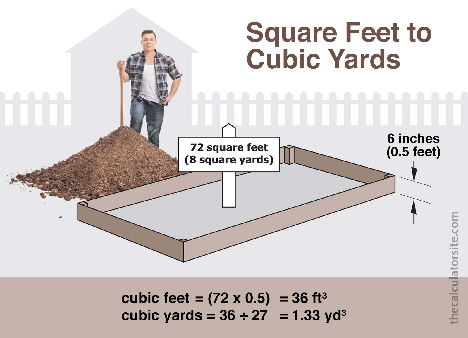 Square Feet Cubic Yards 
