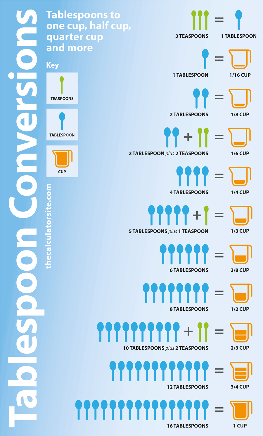 How Many Tablespoons Are In A Cup 