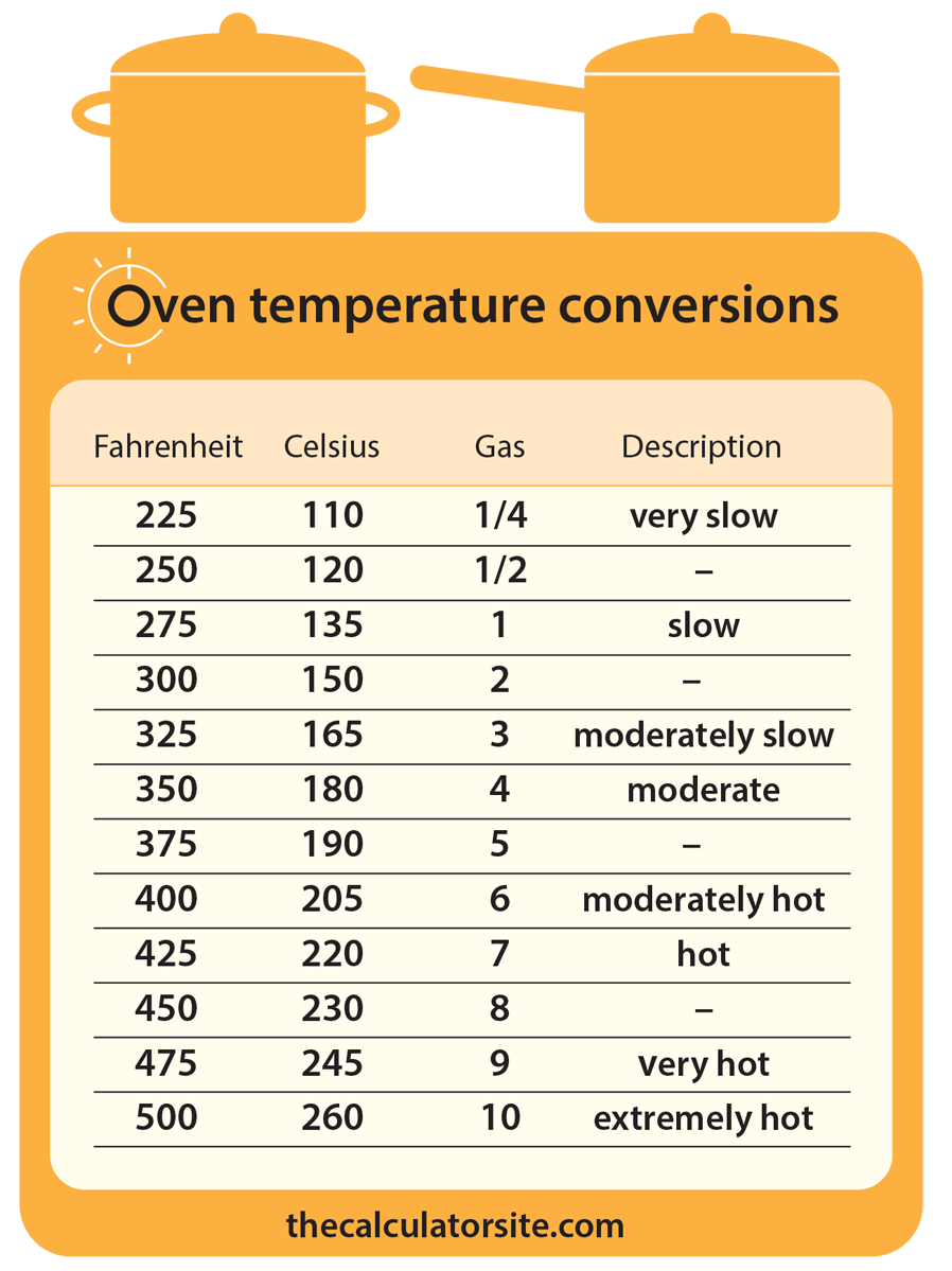 Oven Temperature Conversions - Fahrenheit, Celsius, Gas